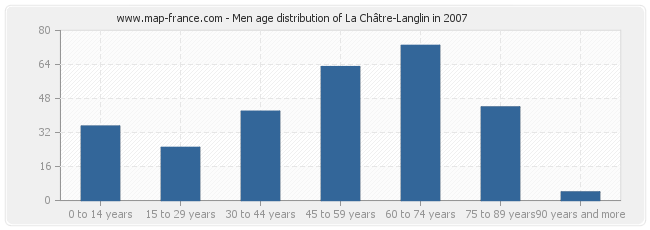 Men age distribution of La Châtre-Langlin in 2007